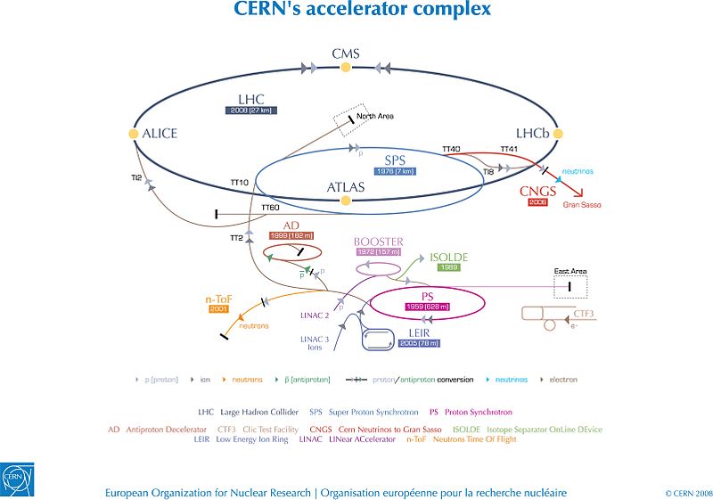 Complexo dos aceleradores e experiências do CERN