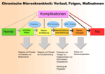 Vorschaubild für Chronisches Nierenversagen