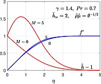 Compressible Blasius boundary layer CompBlasius.jpg