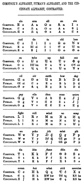 Comparaison des alphabets de Comstock, d’Isaac Pitman et de Cincinnati en 1855.