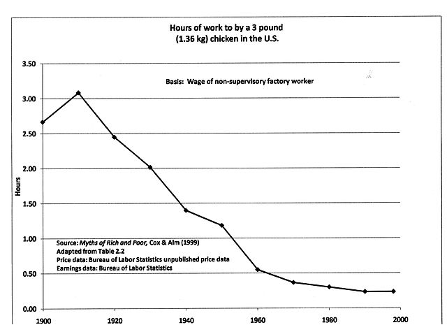 Productivity lowered the cost of most items in terms of work time required to purchase. Real food prices fell due to improvements in transportation an