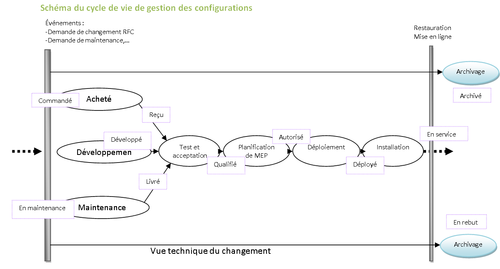 Schéma du cycle de vie de la gestion des configurations