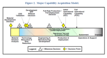 Roadmap for Major Capability Acquisitions DoD Major Capability Acquisition.png