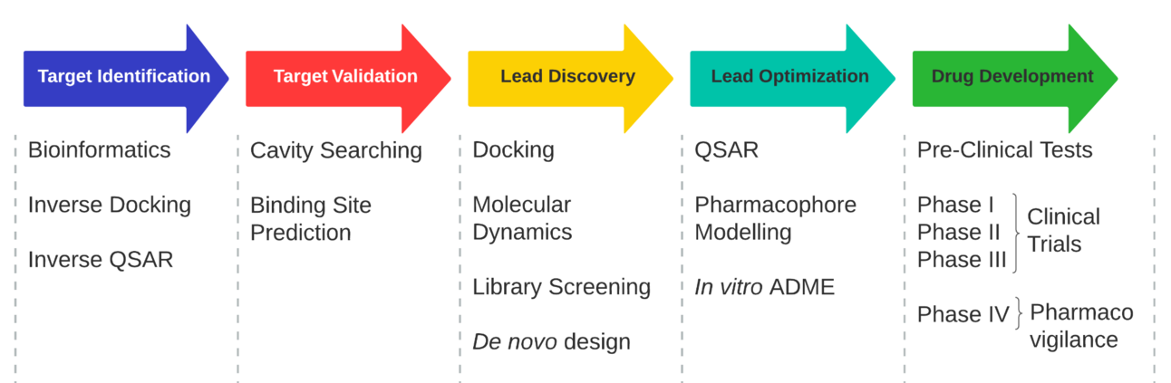 Some of the main computational techniques used in drug development. Computational techniques play an important role in drug development by helping to identify potential drug candidates, predict their properties, and optimize their design.[53]