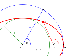 The true anomaly of point P is the angle f. The center of the ellipse is point C, and the focus is point F. Eccentric and True Anomaly.svg