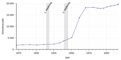 Einwohnerentwicklung nach nebenstehenden Daten von 1871 bis 2016