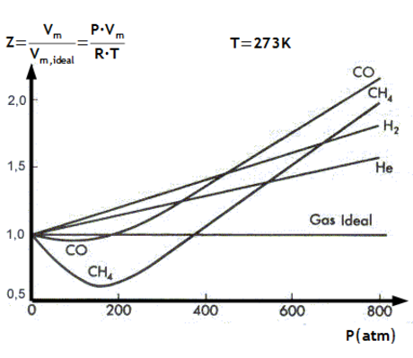 Gas ideal