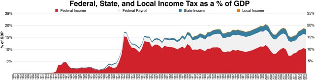 Federal, State, and Local income tax as a percent GDP