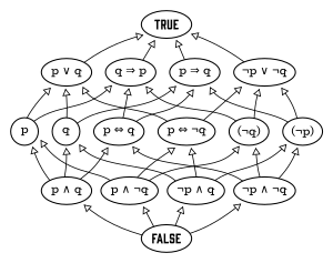 The Hasse diagram of the free Boolean algebra on two generators, p and q. Take p (left circle) to be "John is tall" and q (right circle)to be "Mary is rich". The atoms are the four elements in the row just above FALSE.