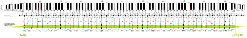 Fichier:Frequencies of the audible range on a twelve and eight equal tempered scale.jpg