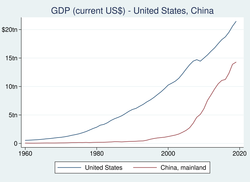 usa vs china gdp