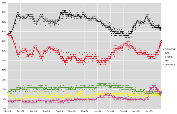 Polling for the 2005 German federal election Germany 2005 polling.svg