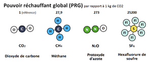 Vignette pour Potentiel de réchauffement global