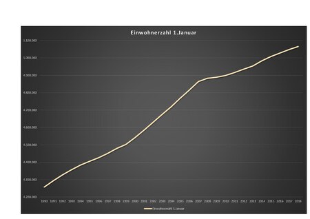 Einwohnerzahl PACA 1990-2018