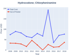 Chlorpheniramine/hydrocodone costs (US)