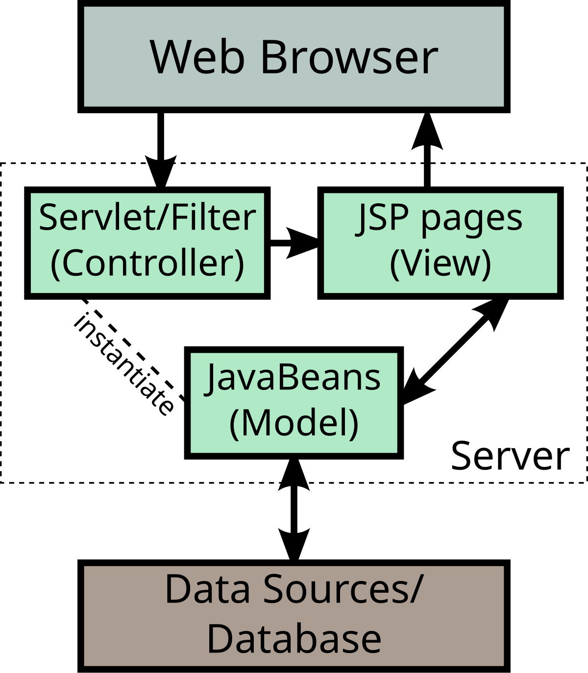 Jsp Model 2 Architecture Wikipedia