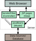 Thumbnail for JSP model 2 architecture