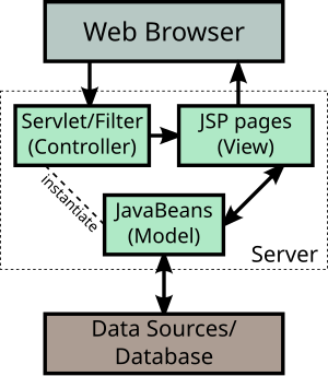 A diagram of a Model 2 implementation.