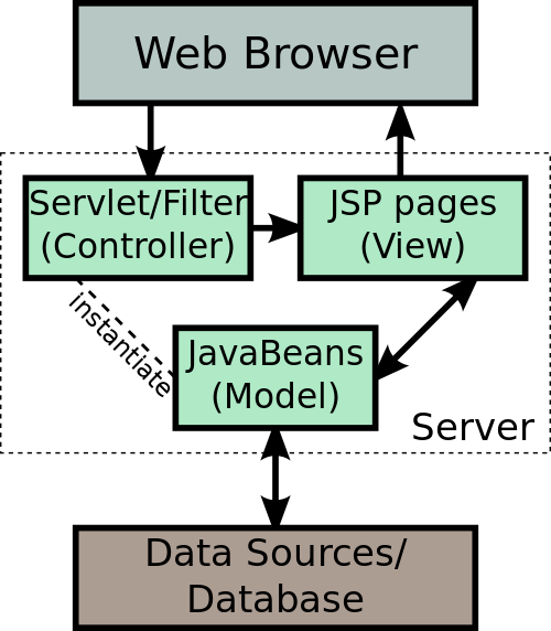 The JSP Model 2 architecture