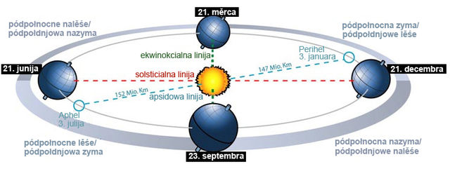 Šema za lětne case, pśeglěd nad referencowymi linijami zemskeje cery