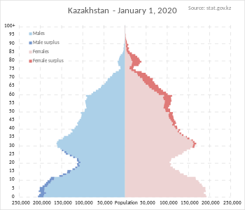 Kazakhstan Population Pyramid - January 1, 2020.svg