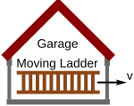 Figure 2: In the garage frame, the ladder undergoes length contraction and will therefore fit into the garage. Ladder Paradox GarageFrame.svg