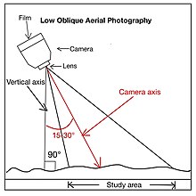 Figure 3: The principle of low oblique aerial photography Low Oblique 2.jpg