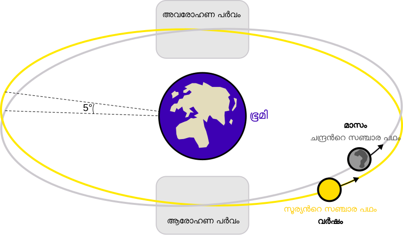 File:Lunar eclipse diagram-ml.svg