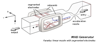 Magnetohydrodynamic generator - Wikipedia
