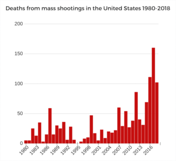 1999 Nebraska Homemade Porn - List of mass shootings in the United States - Wikipedia