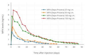 MPA levels after a single 25 to 150 mg intramuscular injection of MPA (Depo-Provera) in aqueous suspension in women[215][217]
