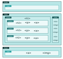 La plupart des codes HTML, CSS et (le cas échéant) JS de cette page peuvent être réutilisés pour créer plusieurs sites Web avec un contenu différent mais ayant une mise en page identique ou très similaire.