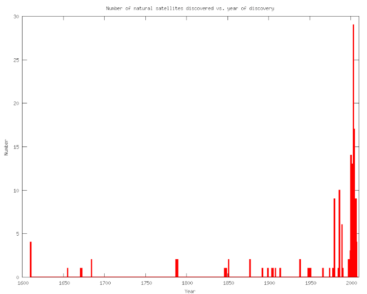 File:Moons vs time.gif