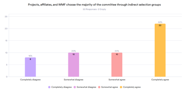 Putaran 2: Proyek, organisasi mitra, dan WMF memilih mayoritas anggota komite melalui kelompok seleksi tidak langsung