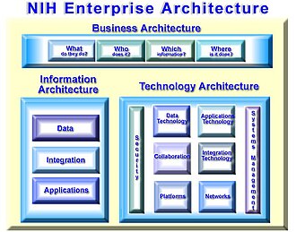 National Institutes of Health (NIH) IT Enterprise Architecture Framework, 2008. NIH IT Enterprise Architecture Framework.jpg