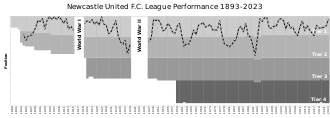 A chart showing the progress of Newcastle United Football Club from its entry into the League in 1894 to the present. Newcastle have won the league on four occasions. Newcastle United FC League Performance.svg