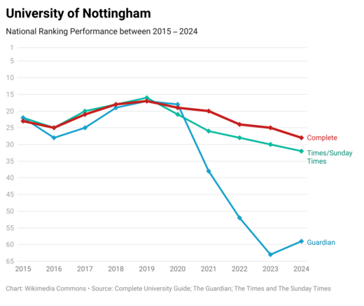 University of Nottingham's national league table performance over the past ten years