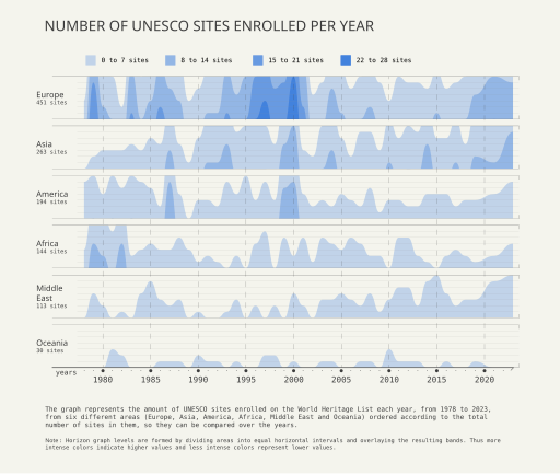 File:Number of UNESCO sites registered per year for each continent.svg