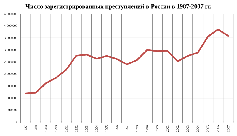 File:Number of crimes Russia 1987-2007.svg