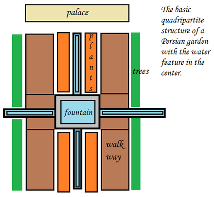 A schematic diagram of a Persian garden. Note the quadripartite structure with focal water feature, connecting aqueducts, and surrounding trees, as well as the placement of the palace