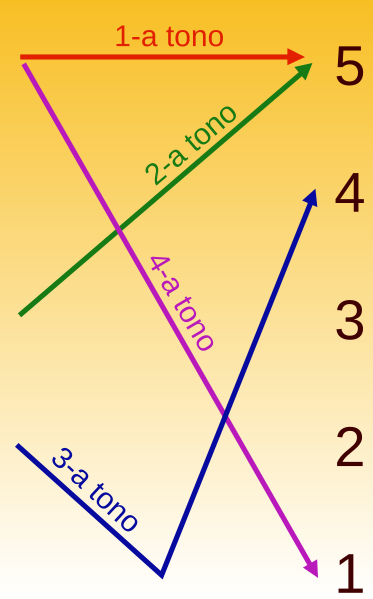 File:Pinyin Tone Chart-eo.svg