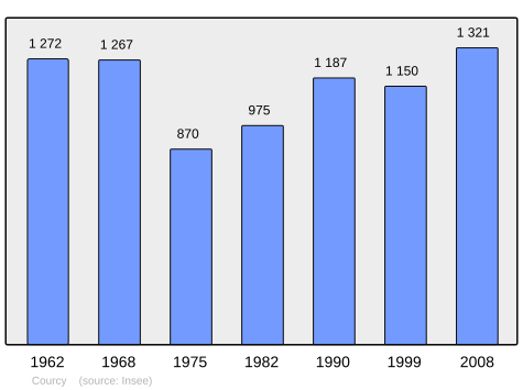 File:Population - Municipality code 51183.svg