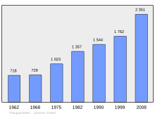 Fil:Population_-_Municipality_code_56167.svg