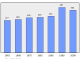 Evolucion de la populacion