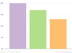 According to a survey conducted by the European Commission in 2015 20% of the respondents would be completely uncomfortable about working with a Roma person (
.mw-parser-output .legend{page-break-inside:avoid;break-inside:avoid-column}.mw-parser-output .legend-color{display:inline-block;min-width:1.25em;height:1.25em;line-height:1.25;margin:1px 0;text-align:center;border:1px solid black;background-color:transparent;color:black}.mw-parser-output .legend-text{}
violet), compared with 17% with a transgender or transsexual person (
green) and 13% with a Muslim person (
orange). This puts Roma people as the most discriminated minority in Europe. Prejudice against Roma, Trans and Muslim people (EU, 2015).svg