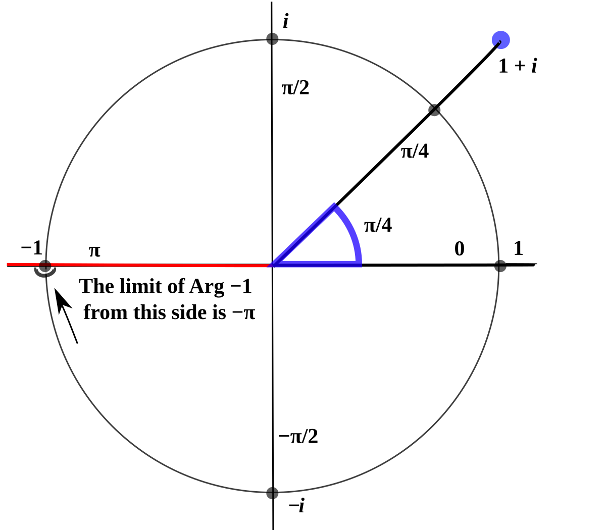 Π 4 равно. ARG Z Pi/4. ARG (Z+1)= Pi/4. ARG Z Pi/4 график. Изобразить область ARG Z < Pi/4.