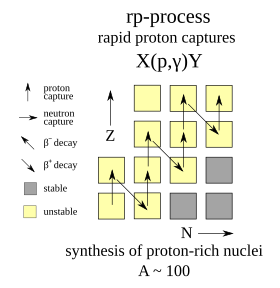 Nucleosynthesis of proton-rich nuclei by rapid proton capture Rapid Proton Capture.svg