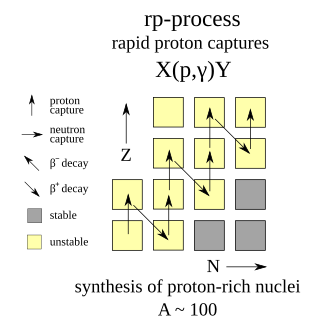 rp-process Process of nucleosynthesis