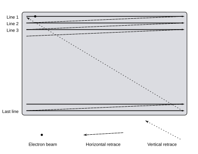 Raster scanning is performed from left-to-right and top-to-bottom. Once the screen has been scanned, the beam returns to the beginning of the first line. Raster-scan.svg