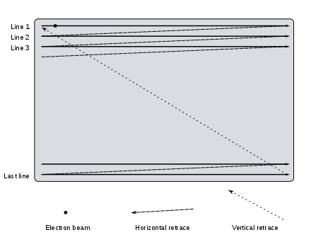 The beam position (sweeps) follow roughly a sawtooth wave.